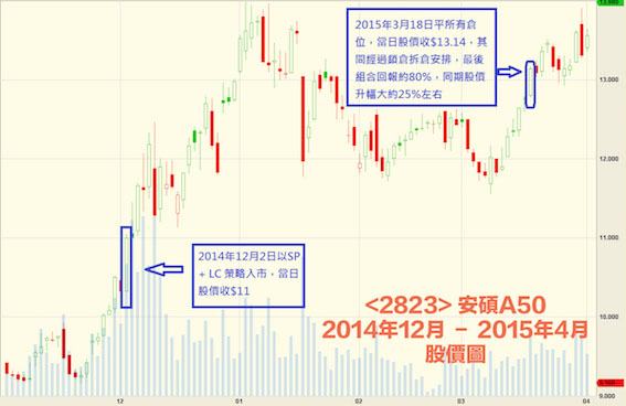 2823 2014年12月 - 2015年4月 股價圖